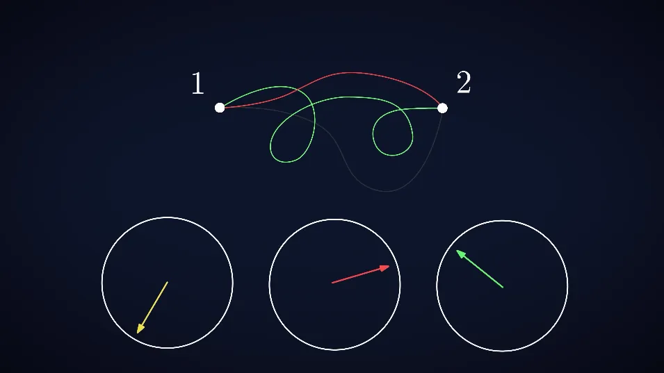 Three possible paths between points 1 and 2, each with its own phase arrow shown in a circle below