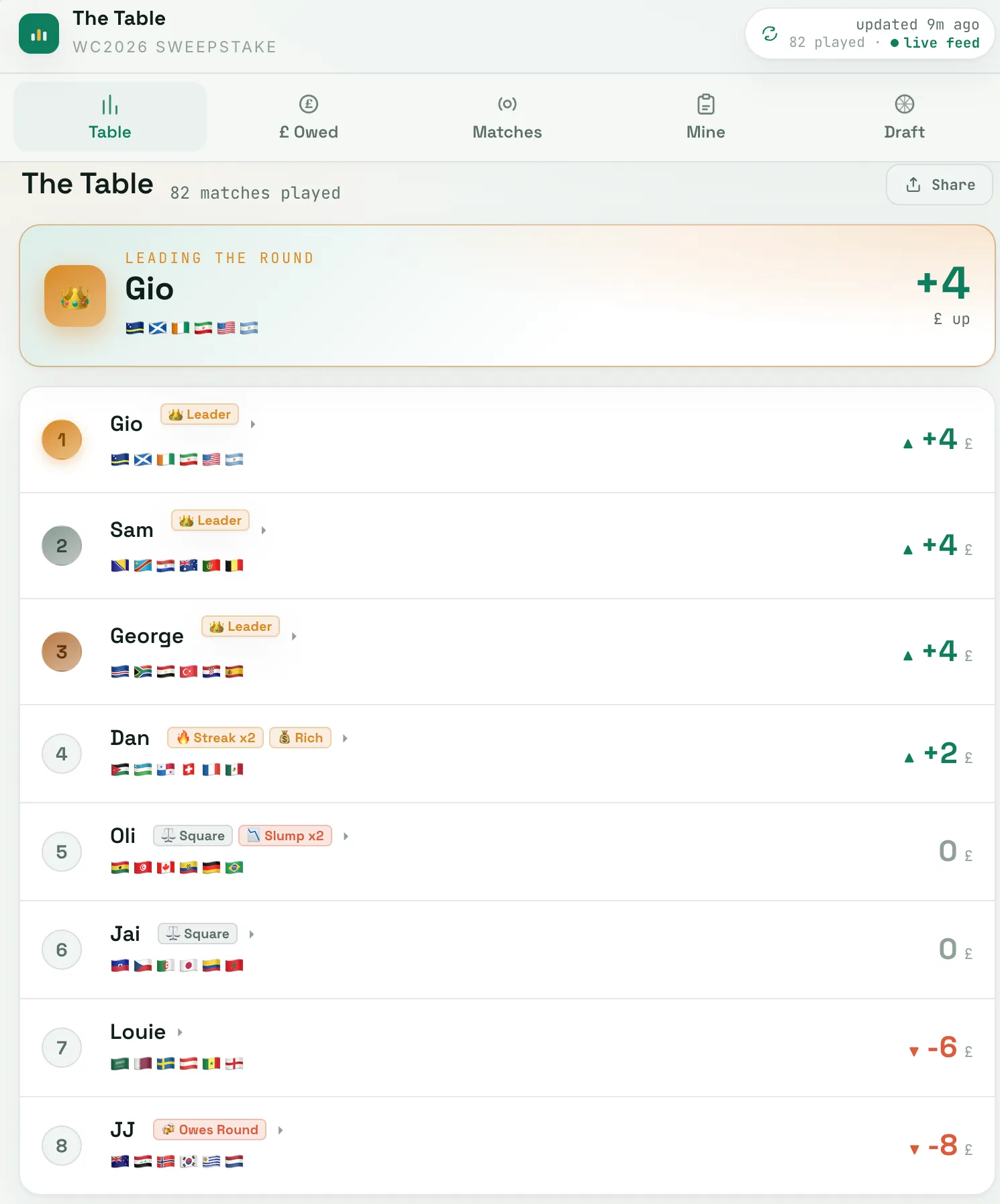 The tracker's league table: eight managers ranked by winnings, each with the flags of their drawn teams and a running total in pounds, with a leader highlighted at the top and a live-feed indicator in the header